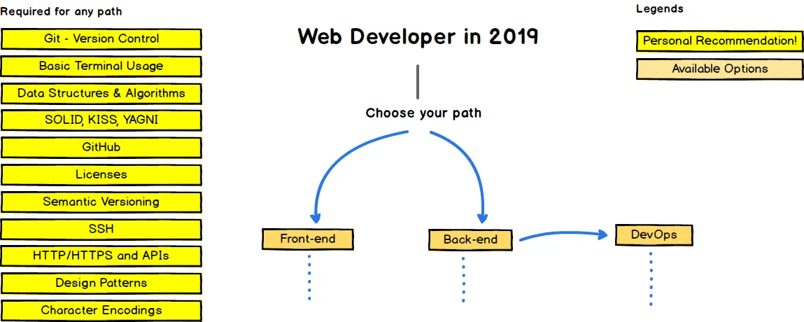 Web Developer in 2019