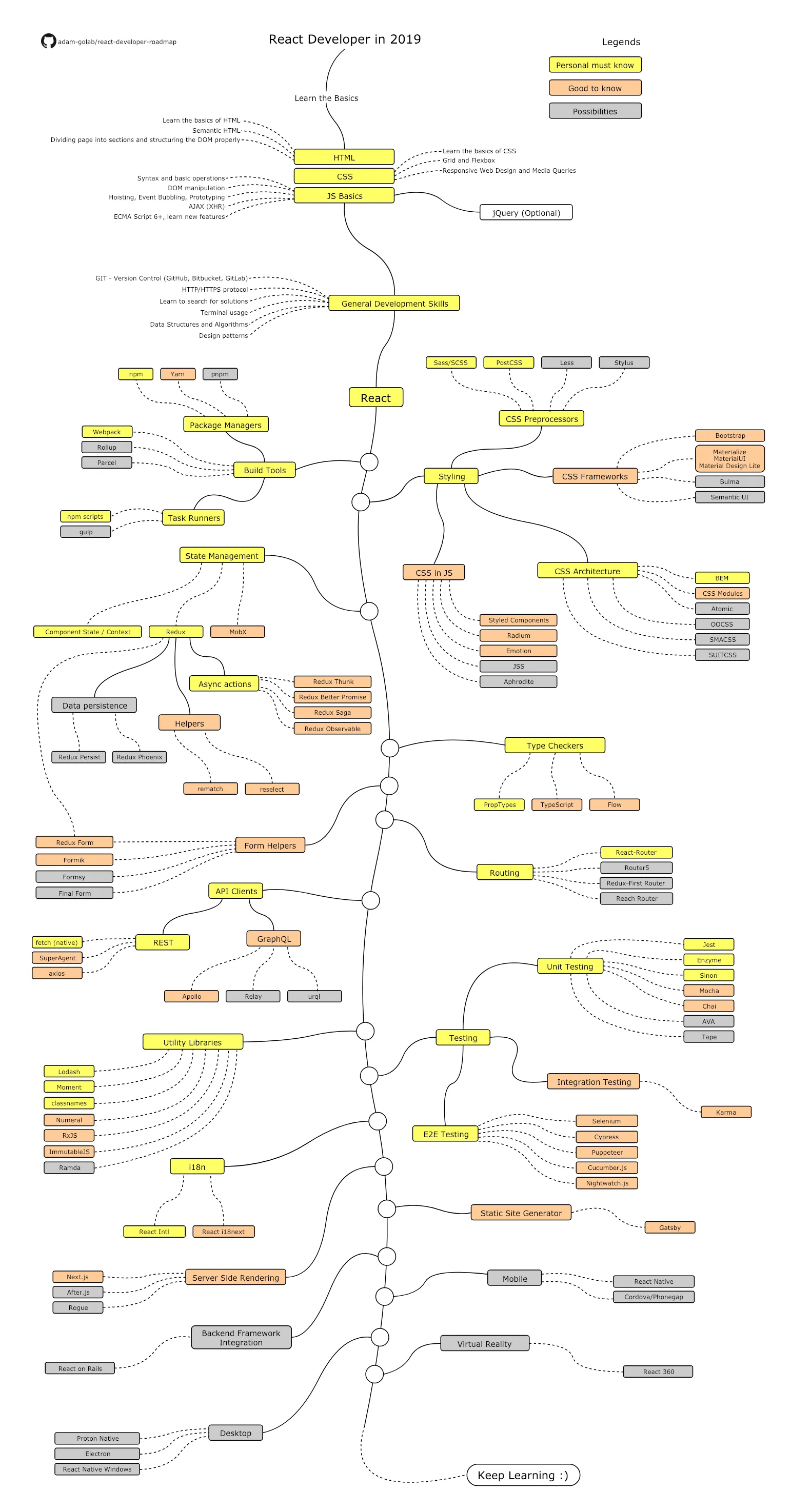 React Developer in 2019